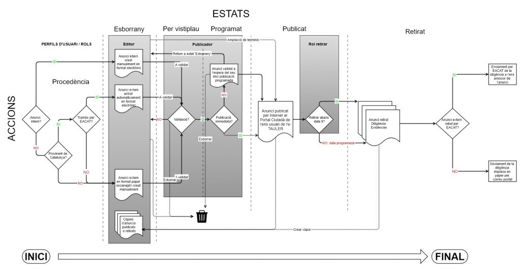 State flow and actions